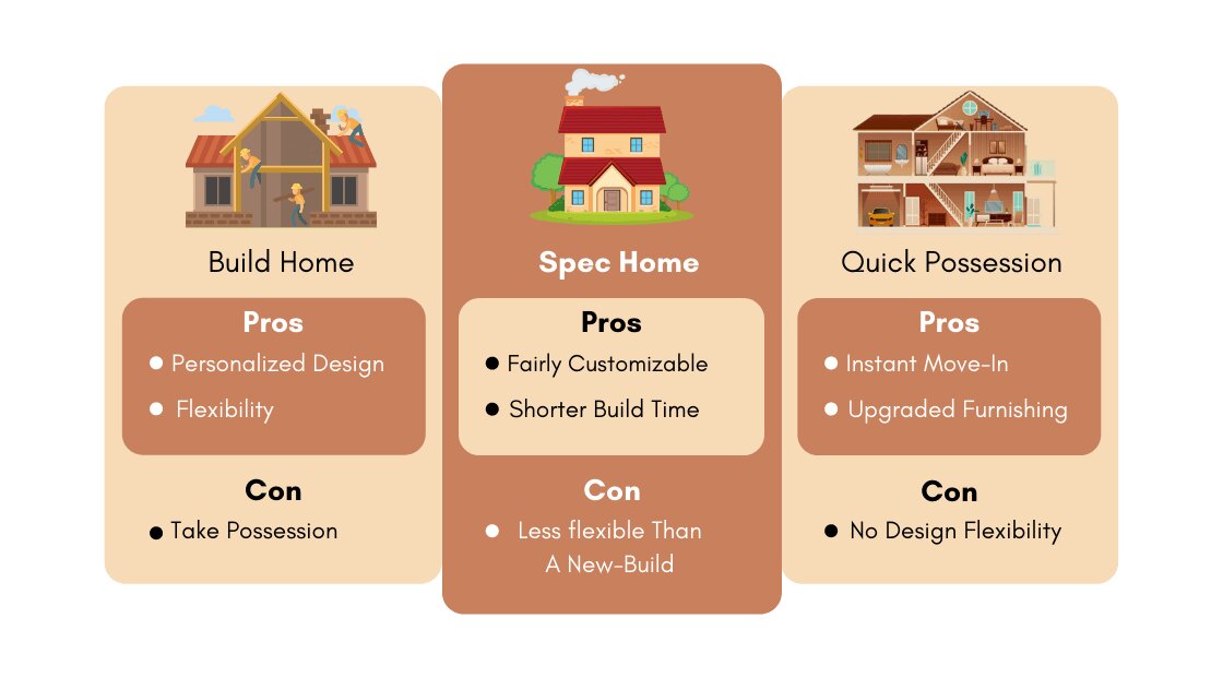 New Build Home V/S Spec Home V/s Quick Possession